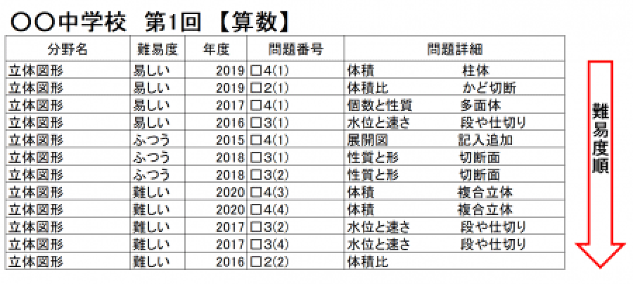 単元別入試問題情報難易度順