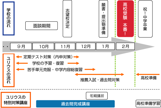 高校受験までの流れ