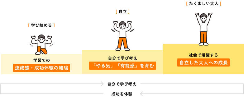 自分で学び考え成功を体験
