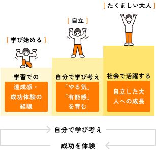 自分で学び考え成功を体験
