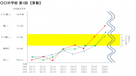 難度出題分布と配列グラフ