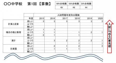 出題傾向と難易度傾向一覧表