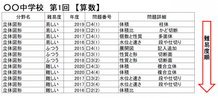 単元別入試問題情報難易度順