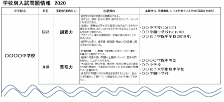 学校別入試問題情報表
