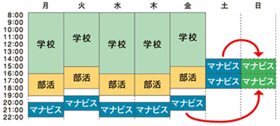 部活と勉強を両立させたいＡくん（高1生）の場合