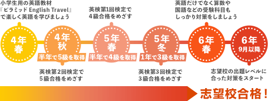 個別指導 家庭教師は日能研プラネットの ユリウス 日能研リーグ加盟塾 学習イベント 小学生英語コース 個別指導 家庭教師は日能研プラネットの ユリウス 日能研リーグ加盟塾 学習イベント 小学生英語コース