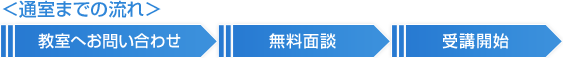 通室までの流れ