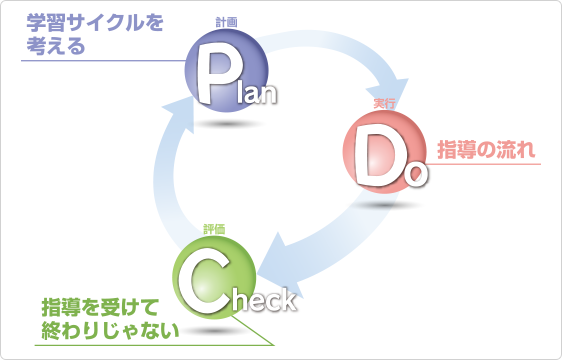 PDCサイクル