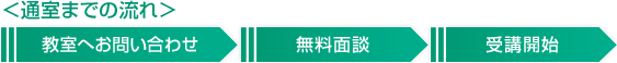 通室までの流れ