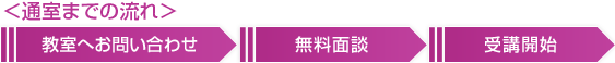 通室までの流れ