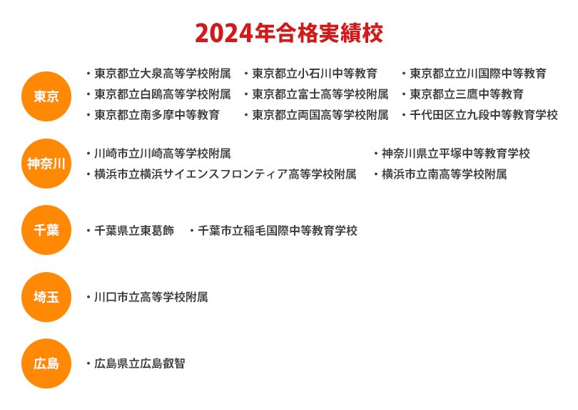 2024年合格実績校 東京都立大泉高等学校附属 東京都立小石川中等教育 東京都立立川国際中等教育 東京都立白鴎高等学校附属 東京都立富士高等学校附属 東京都立三鷹中等教育 東京都立南多摩中等教育 東京都立両国高等学校附属 千代田区立九段中等教育学校 千葉県立東葛飾 千葉市立稲毛国際中等教育学校 川口市立高等学校附属 川崎市立川崎高等学校附属 神奈川県立平塚中等教育学校 横浜市立横浜サイエンスフロンティア高等学校附属 横浜市立南高等学校附属 広島県立広島叡智